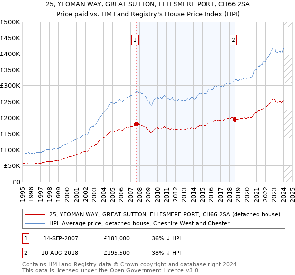 25, YEOMAN WAY, GREAT SUTTON, ELLESMERE PORT, CH66 2SA: Price paid vs HM Land Registry's House Price Index