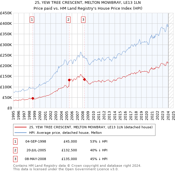 25, YEW TREE CRESCENT, MELTON MOWBRAY, LE13 1LN: Price paid vs HM Land Registry's House Price Index