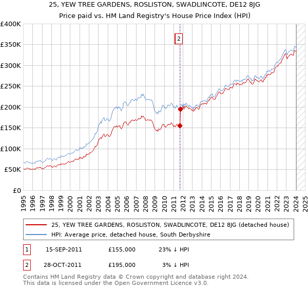 25, YEW TREE GARDENS, ROSLISTON, SWADLINCOTE, DE12 8JG: Price paid vs HM Land Registry's House Price Index