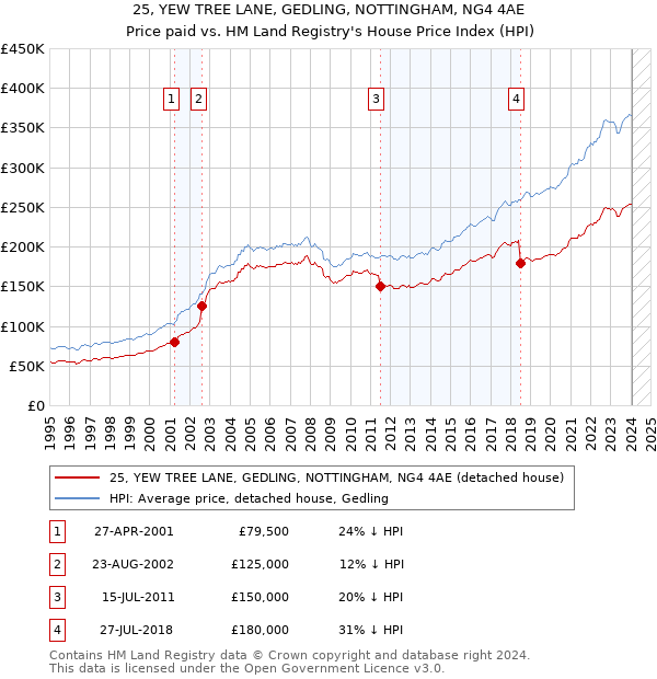 25, YEW TREE LANE, GEDLING, NOTTINGHAM, NG4 4AE: Price paid vs HM Land Registry's House Price Index