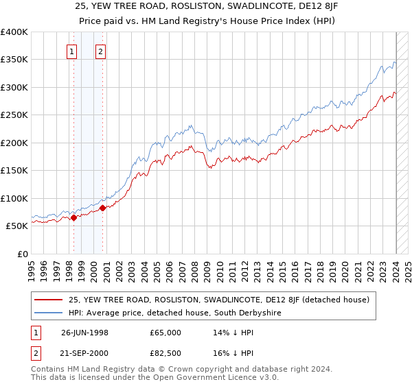 25, YEW TREE ROAD, ROSLISTON, SWADLINCOTE, DE12 8JF: Price paid vs HM Land Registry's House Price Index