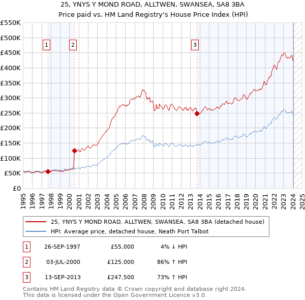 25, YNYS Y MOND ROAD, ALLTWEN, SWANSEA, SA8 3BA: Price paid vs HM Land Registry's House Price Index