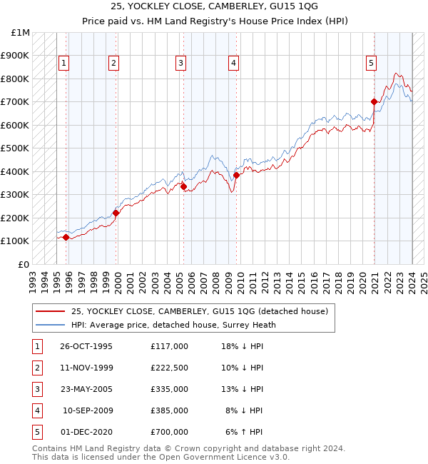 25, YOCKLEY CLOSE, CAMBERLEY, GU15 1QG: Price paid vs HM Land Registry's House Price Index