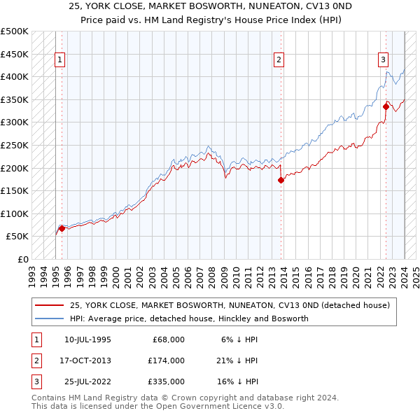 25, YORK CLOSE, MARKET BOSWORTH, NUNEATON, CV13 0ND: Price paid vs HM Land Registry's House Price Index