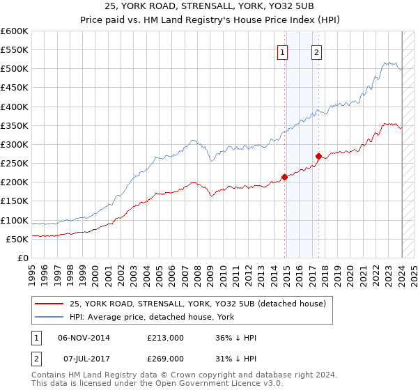 25, YORK ROAD, STRENSALL, YORK, YO32 5UB: Price paid vs HM Land Registry's House Price Index