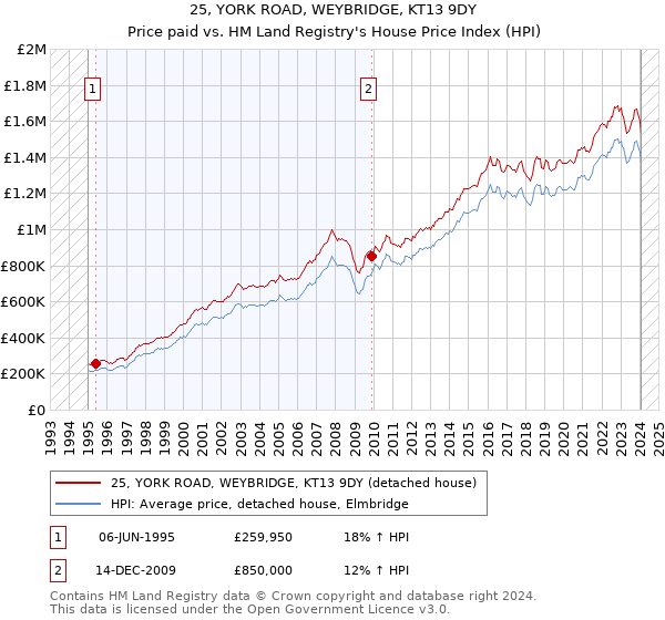 25, YORK ROAD, WEYBRIDGE, KT13 9DY: Price paid vs HM Land Registry's House Price Index