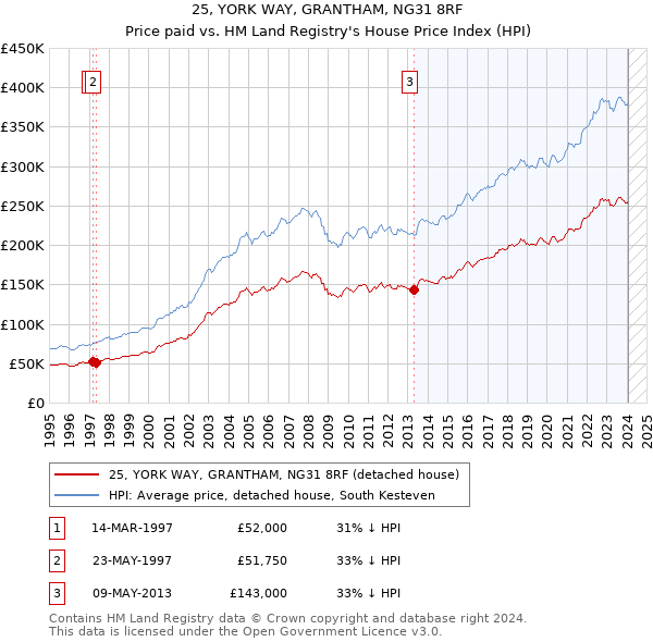 25, YORK WAY, GRANTHAM, NG31 8RF: Price paid vs HM Land Registry's House Price Index