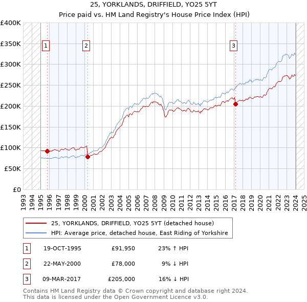 25, YORKLANDS, DRIFFIELD, YO25 5YT: Price paid vs HM Land Registry's House Price Index
