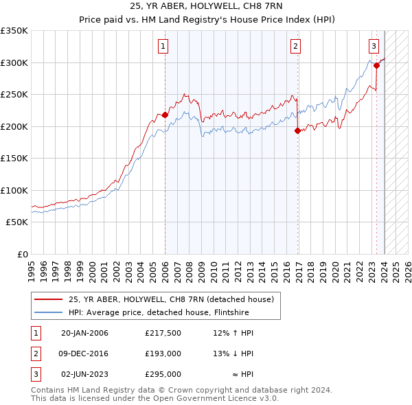 25, YR ABER, HOLYWELL, CH8 7RN: Price paid vs HM Land Registry's House Price Index