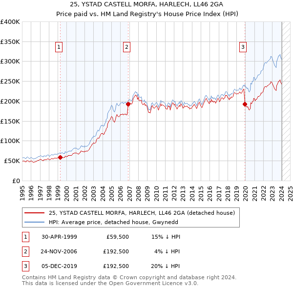 25, YSTAD CASTELL MORFA, HARLECH, LL46 2GA: Price paid vs HM Land Registry's House Price Index