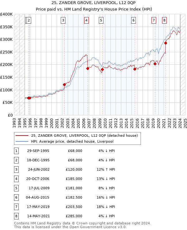 25, ZANDER GROVE, LIVERPOOL, L12 0QP: Price paid vs HM Land Registry's House Price Index