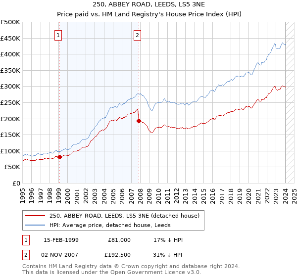 250, ABBEY ROAD, LEEDS, LS5 3NE: Price paid vs HM Land Registry's House Price Index