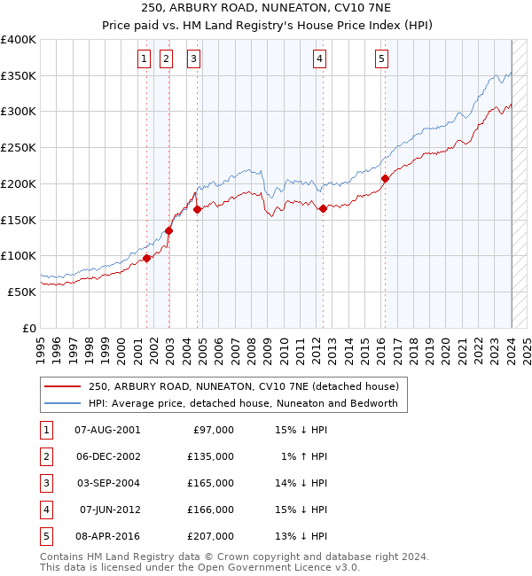 250, ARBURY ROAD, NUNEATON, CV10 7NE: Price paid vs HM Land Registry's House Price Index