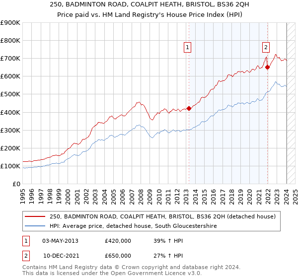 250, BADMINTON ROAD, COALPIT HEATH, BRISTOL, BS36 2QH: Price paid vs HM Land Registry's House Price Index