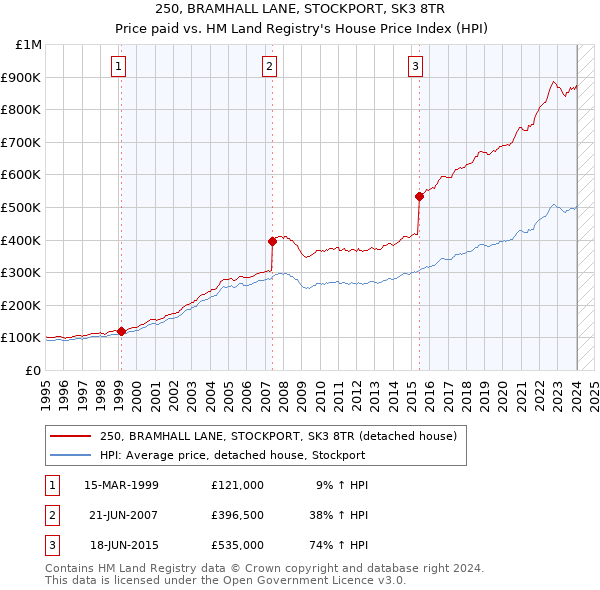 250, BRAMHALL LANE, STOCKPORT, SK3 8TR: Price paid vs HM Land Registry's House Price Index