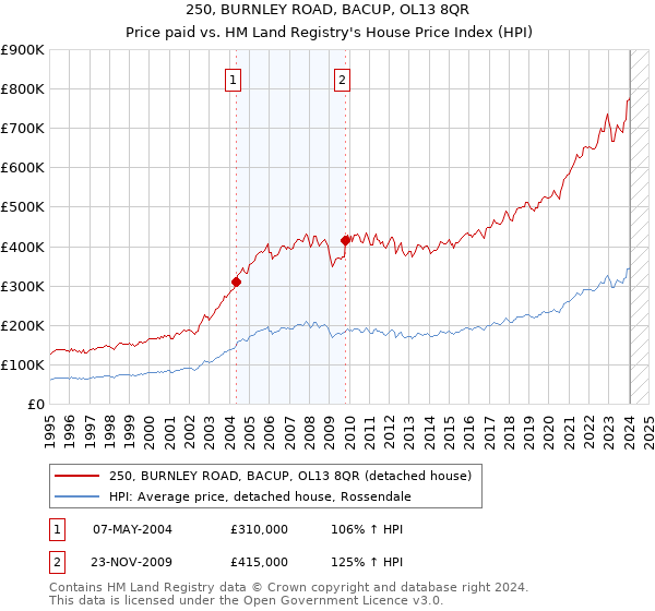 250, BURNLEY ROAD, BACUP, OL13 8QR: Price paid vs HM Land Registry's House Price Index