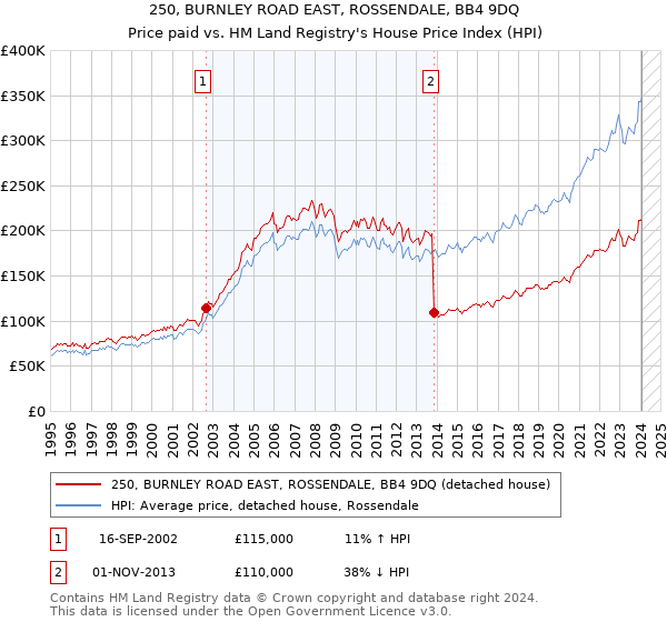 250, BURNLEY ROAD EAST, ROSSENDALE, BB4 9DQ: Price paid vs HM Land Registry's House Price Index