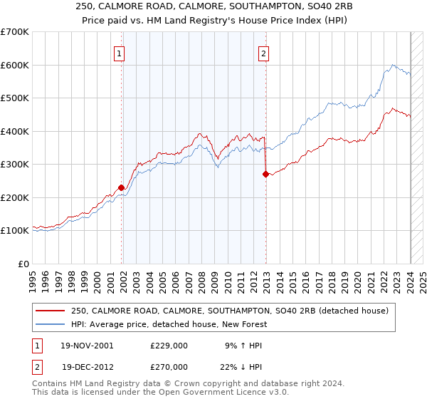 250, CALMORE ROAD, CALMORE, SOUTHAMPTON, SO40 2RB: Price paid vs HM Land Registry's House Price Index