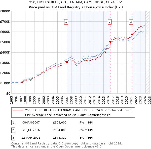 250, HIGH STREET, COTTENHAM, CAMBRIDGE, CB24 8RZ: Price paid vs HM Land Registry's House Price Index