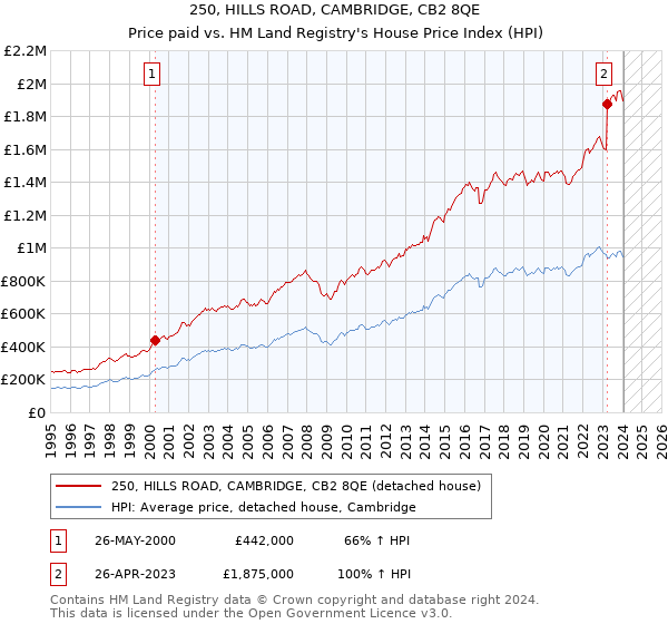 250, HILLS ROAD, CAMBRIDGE, CB2 8QE: Price paid vs HM Land Registry's House Price Index