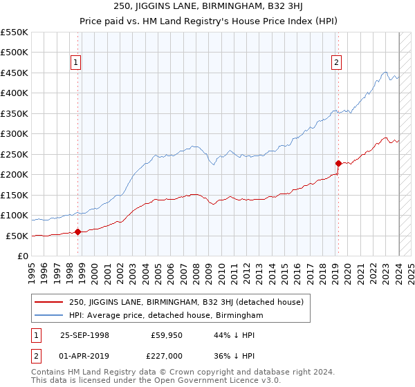250, JIGGINS LANE, BIRMINGHAM, B32 3HJ: Price paid vs HM Land Registry's House Price Index