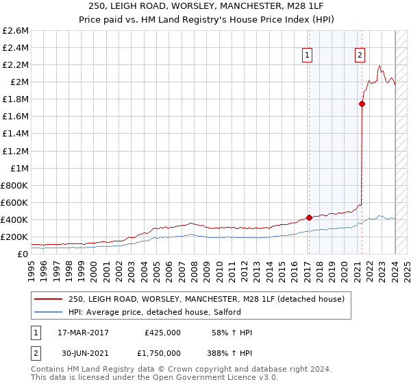 250, LEIGH ROAD, WORSLEY, MANCHESTER, M28 1LF: Price paid vs HM Land Registry's House Price Index