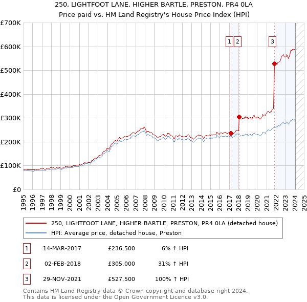 250, LIGHTFOOT LANE, HIGHER BARTLE, PRESTON, PR4 0LA: Price paid vs HM Land Registry's House Price Index