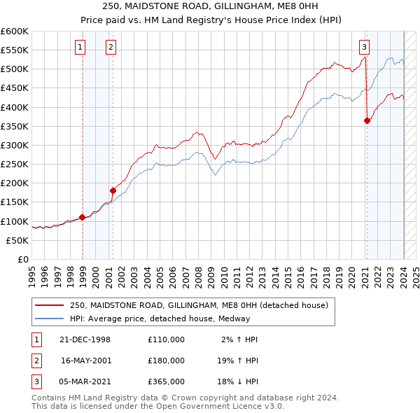 250, MAIDSTONE ROAD, GILLINGHAM, ME8 0HH: Price paid vs HM Land Registry's House Price Index