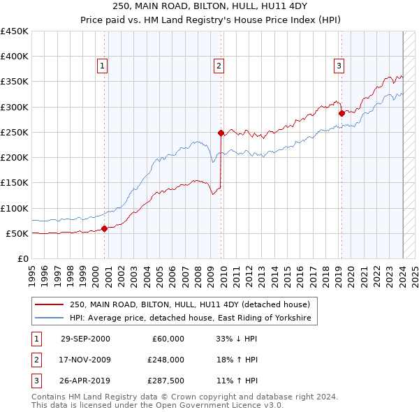 250, MAIN ROAD, BILTON, HULL, HU11 4DY: Price paid vs HM Land Registry's House Price Index