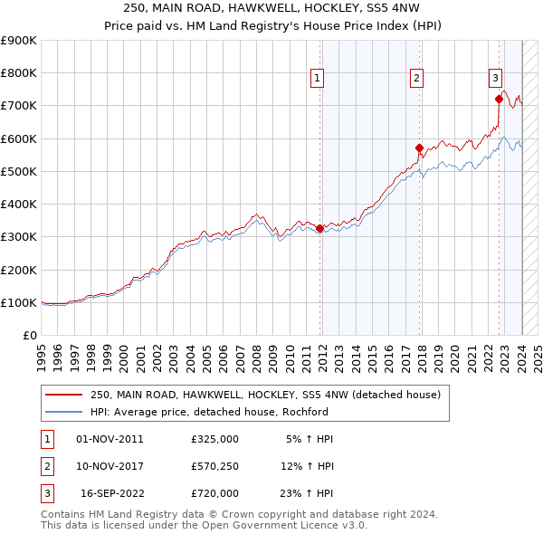 250, MAIN ROAD, HAWKWELL, HOCKLEY, SS5 4NW: Price paid vs HM Land Registry's House Price Index