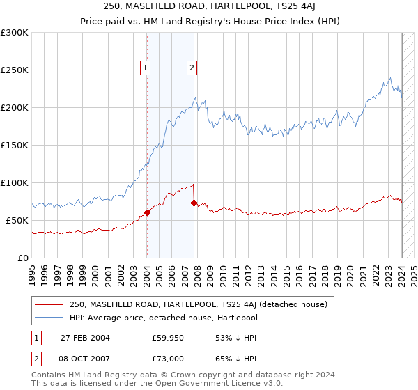250, MASEFIELD ROAD, HARTLEPOOL, TS25 4AJ: Price paid vs HM Land Registry's House Price Index