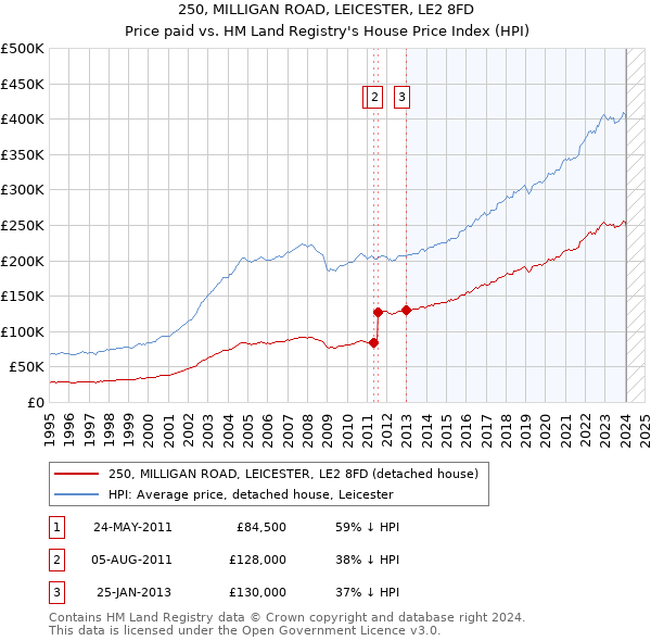 250, MILLIGAN ROAD, LEICESTER, LE2 8FD: Price paid vs HM Land Registry's House Price Index
