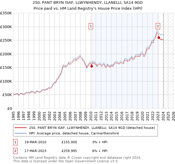 250, PANT BRYN ISAF, LLWYNHENDY, LLANELLI, SA14 9GD: Price paid vs HM Land Registry's House Price Index
