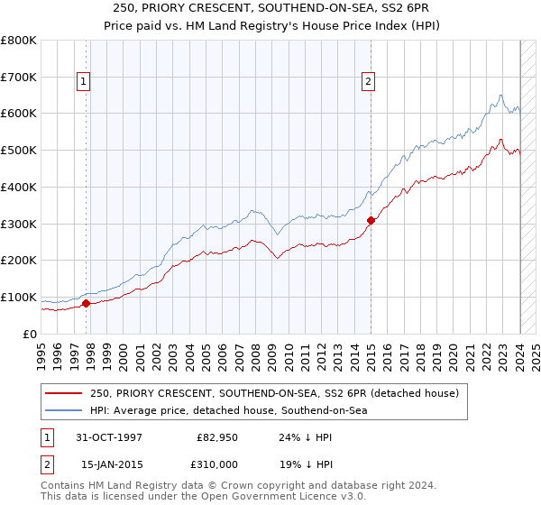 250, PRIORY CRESCENT, SOUTHEND-ON-SEA, SS2 6PR: Price paid vs HM Land Registry's House Price Index