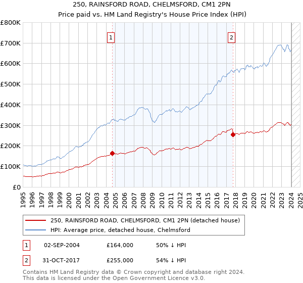250, RAINSFORD ROAD, CHELMSFORD, CM1 2PN: Price paid vs HM Land Registry's House Price Index