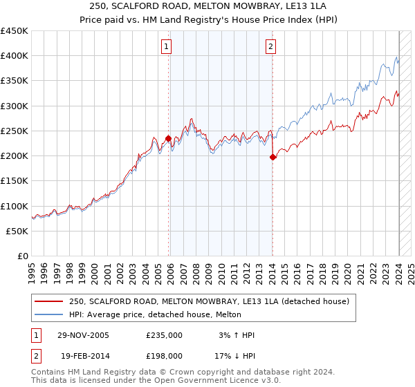 250, SCALFORD ROAD, MELTON MOWBRAY, LE13 1LA: Price paid vs HM Land Registry's House Price Index