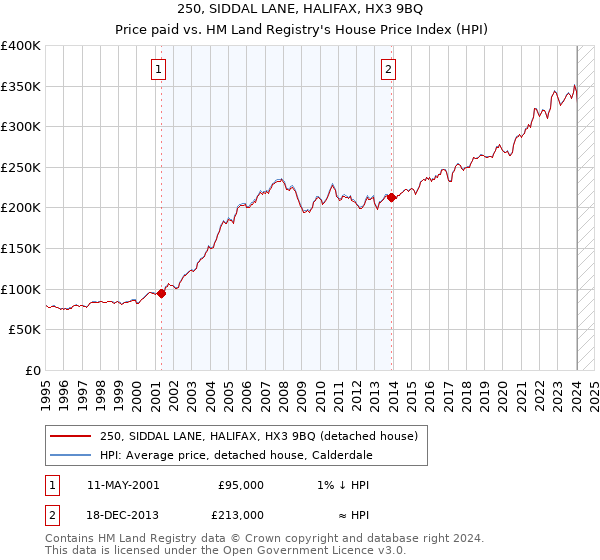 250, SIDDAL LANE, HALIFAX, HX3 9BQ: Price paid vs HM Land Registry's House Price Index