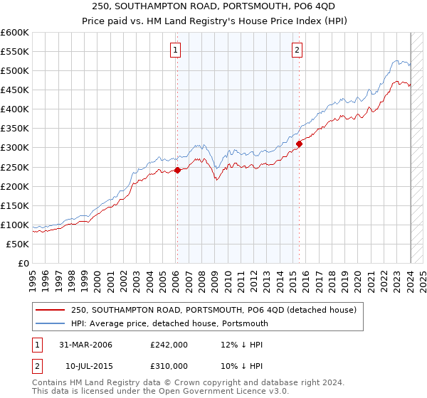 250, SOUTHAMPTON ROAD, PORTSMOUTH, PO6 4QD: Price paid vs HM Land Registry's House Price Index