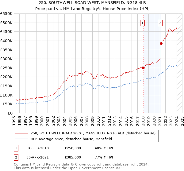 250, SOUTHWELL ROAD WEST, MANSFIELD, NG18 4LB: Price paid vs HM Land Registry's House Price Index