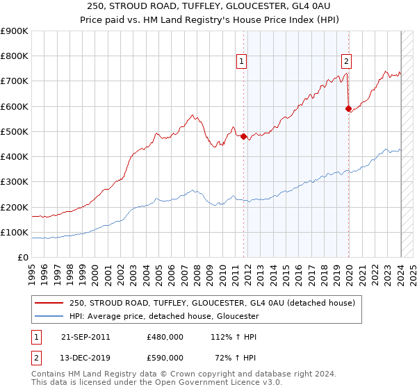 250, STROUD ROAD, TUFFLEY, GLOUCESTER, GL4 0AU: Price paid vs HM Land Registry's House Price Index
