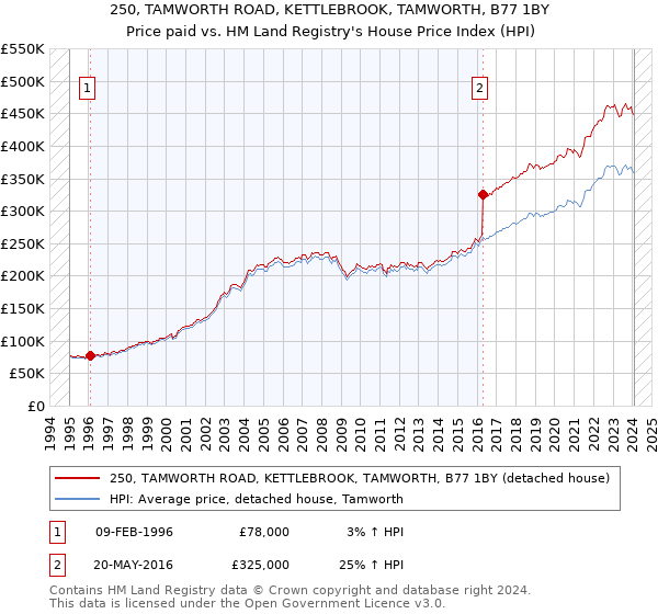250, TAMWORTH ROAD, KETTLEBROOK, TAMWORTH, B77 1BY: Price paid vs HM Land Registry's House Price Index