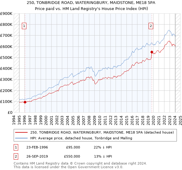 250, TONBRIDGE ROAD, WATERINGBURY, MAIDSTONE, ME18 5PA: Price paid vs HM Land Registry's House Price Index