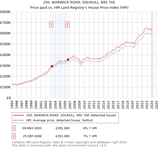 250, WARWICK ROAD, SOLIHULL, B92 7AE: Price paid vs HM Land Registry's House Price Index
