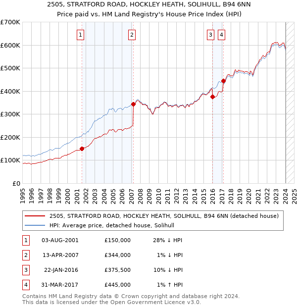2505, STRATFORD ROAD, HOCKLEY HEATH, SOLIHULL, B94 6NN: Price paid vs HM Land Registry's House Price Index
