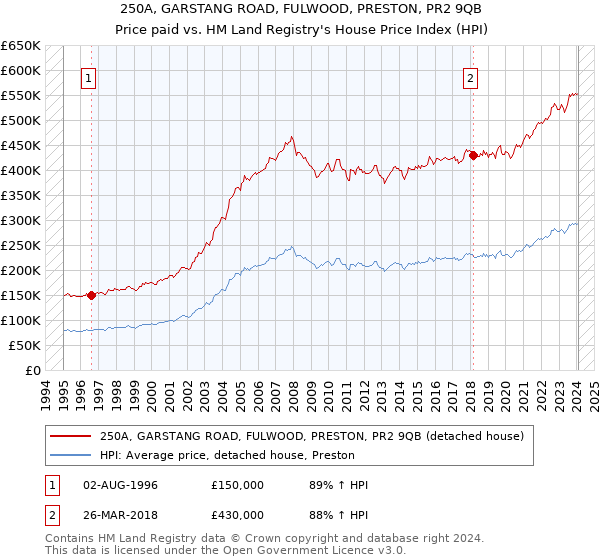 250A, GARSTANG ROAD, FULWOOD, PRESTON, PR2 9QB: Price paid vs HM Land Registry's House Price Index