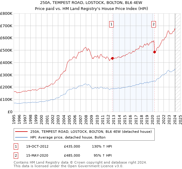250A, TEMPEST ROAD, LOSTOCK, BOLTON, BL6 4EW: Price paid vs HM Land Registry's House Price Index