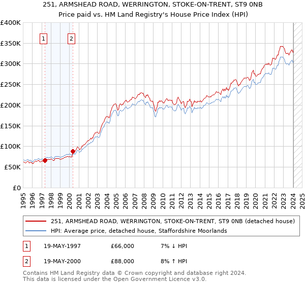 251, ARMSHEAD ROAD, WERRINGTON, STOKE-ON-TRENT, ST9 0NB: Price paid vs HM Land Registry's House Price Index