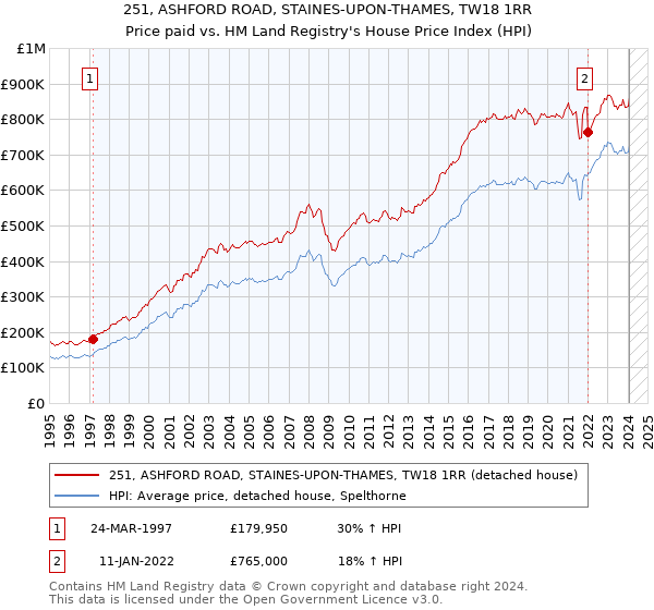 251, ASHFORD ROAD, STAINES-UPON-THAMES, TW18 1RR: Price paid vs HM Land Registry's House Price Index