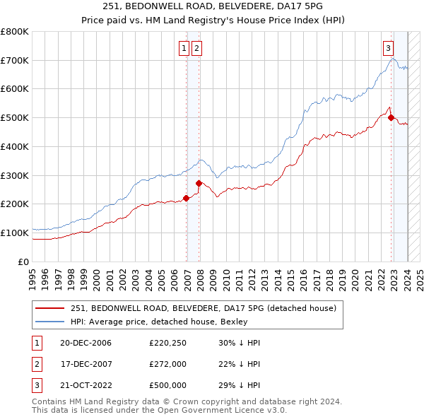 251, BEDONWELL ROAD, BELVEDERE, DA17 5PG: Price paid vs HM Land Registry's House Price Index