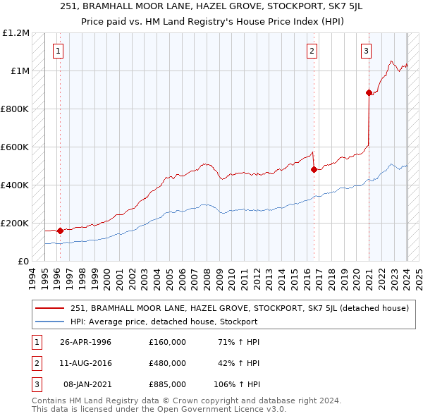 251, BRAMHALL MOOR LANE, HAZEL GROVE, STOCKPORT, SK7 5JL: Price paid vs HM Land Registry's House Price Index